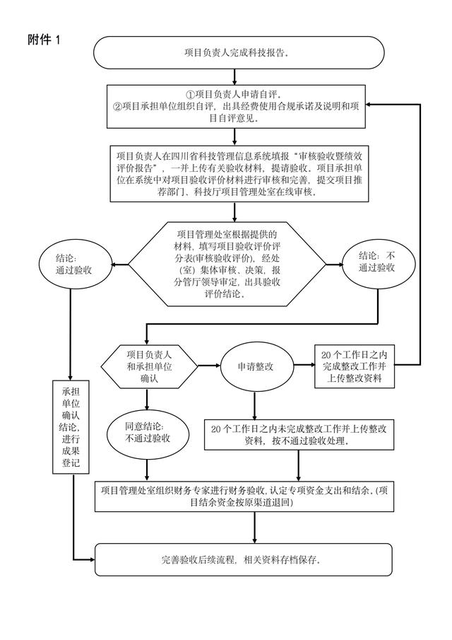 四川省科研項目管理系統(tǒng)（四川省科研項目管理平臺）