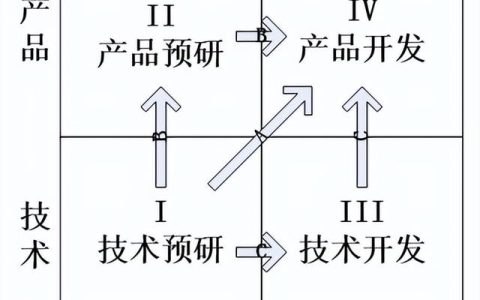 科研項目有哪些類別（科研項目類別分幾類）