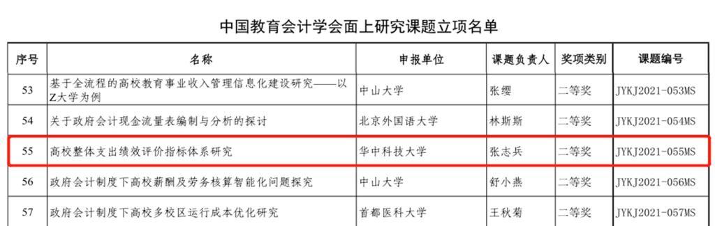 會計科研課題學術研究重點熱點問題題目匯總（會計科研課題立項申請書）