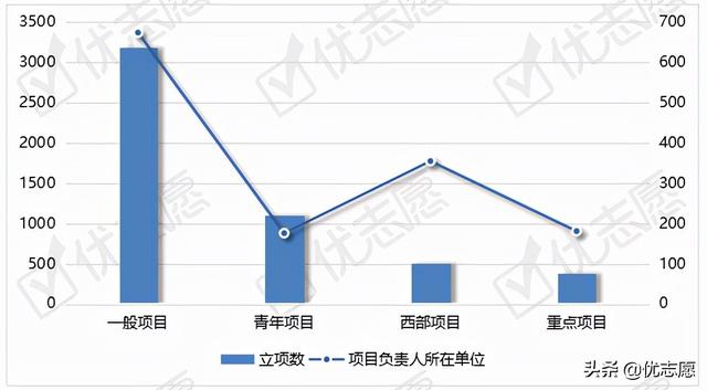 021國(guó)家社科基金立項(xiàng)名單分析（2021年國(guó)家社科基金立項(xiàng)名單）"