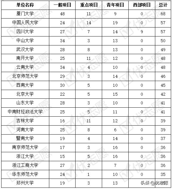 021國(guó)家社科基金立項(xiàng)名單分析（2021年國(guó)家社科基金立項(xiàng)名單）"