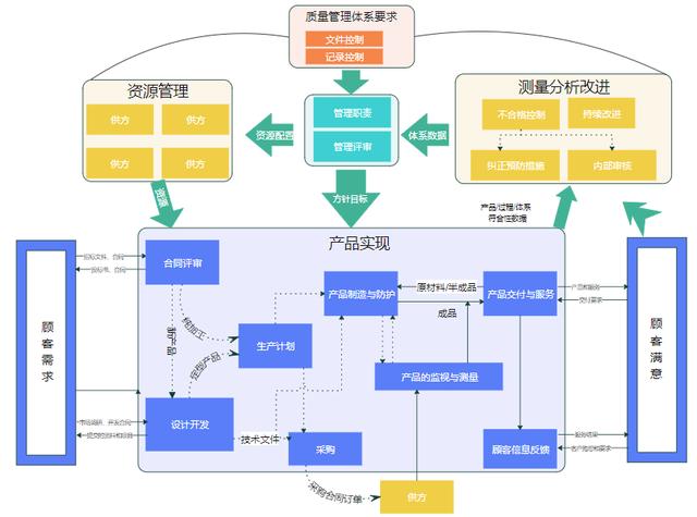 一圖看懂質(zhì)量管理體系和研發(fā)流程（研發(fā)質(zhì)量管理體系建立的經(jīng)驗(yàn)）