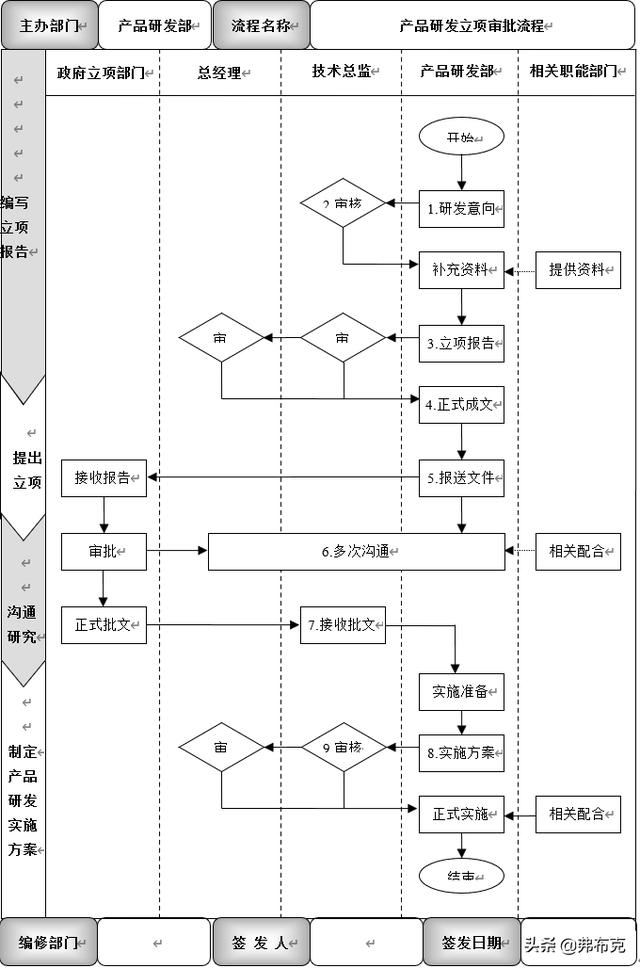 產(chǎn)品研發(fā)立項(xiàng)審批流程、工作標(biāo)準(zhǔn)與考核說(shuō)明（研發(fā)立項(xiàng)流程規(guī)范）