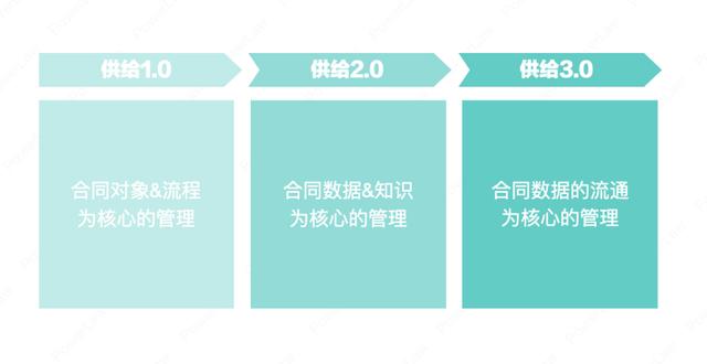 合同管理系統(tǒng)建設(shè)的整體脈絡(luò)與系統(tǒng)選型的6個步驟（合同管理系統(tǒng)的特點）