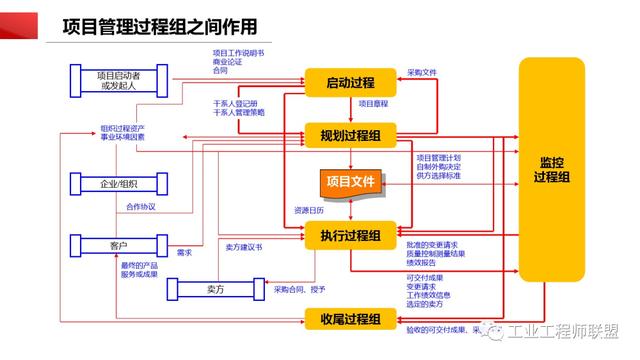 干貨｜非常全面的項目管理知識（108頁PPT）（項目管理 知識）