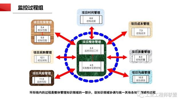 干貨｜非常全面的項目管理知識（108頁PPT）（項目管理 知識）