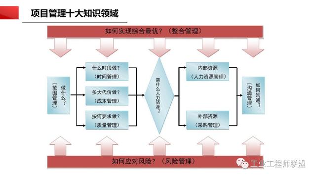 干貨｜非常全面的項目管理知識（108頁PPT）（項目管理 知識）