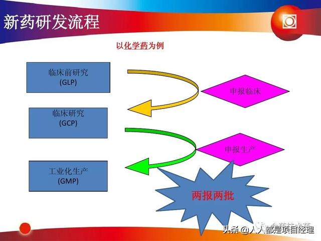 新藥研發(fā)過程及項(xiàng)目管理PPT（新藥研發(fā)過程及項(xiàng)目管理）