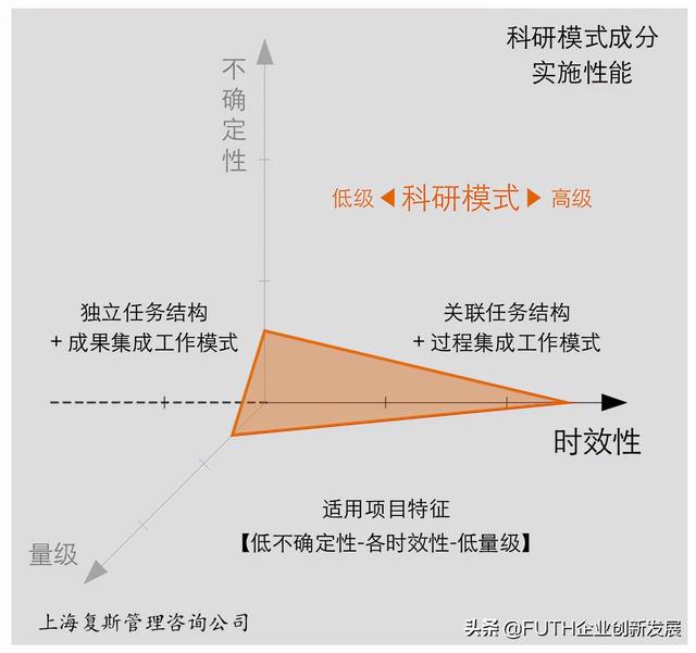 科研項(xiàng)目實(shí)施體系：三個(gè)維度與三種成分（科研項(xiàng)目管理體系）