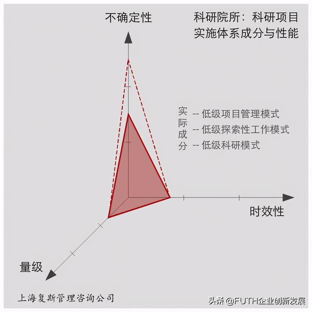 科研項(xiàng)目實(shí)施體系：三個(gè)維度與三種成分（科研項(xiàng)目管理體系）