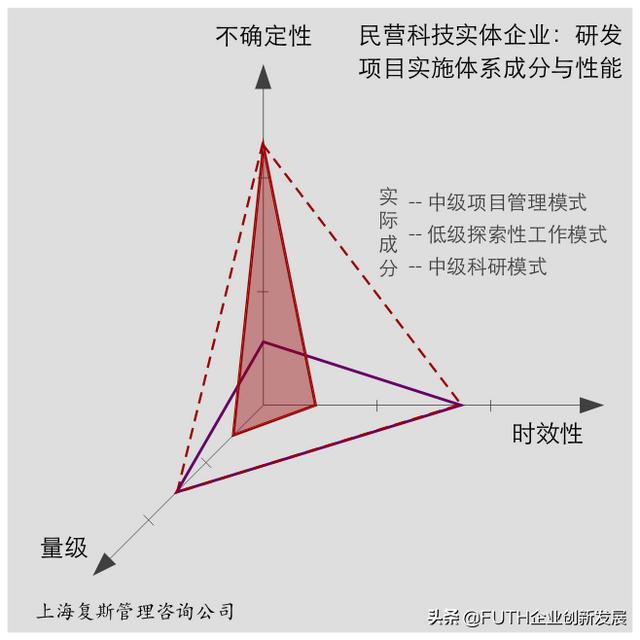 科研項(xiàng)目實(shí)施體系：三個(gè)維度與三種成分（科研項(xiàng)目管理體系）