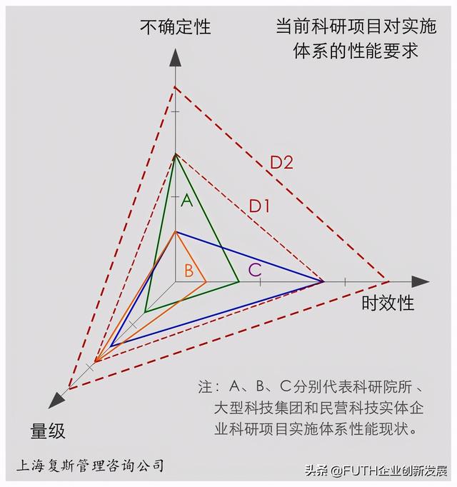 科研項(xiàng)目實(shí)施體系：三個(gè)維度與三種成分（科研項(xiàng)目管理體系）