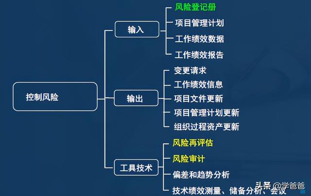 2年信息系統(tǒng)項目管理師考點項目風險管理，軟考高級必考必背（2017年信息系統(tǒng)項目管理師真題）"