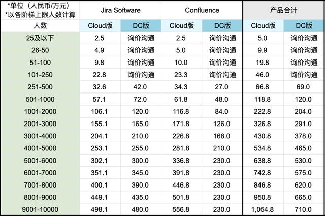 Jira是什么？收費(fèi)標(biāo)準(zhǔn)如何？有沒有類似Jira的項(xiàng)目管理軟件？（jira開源 收費(fèi)標(biāo)準(zhǔn)）