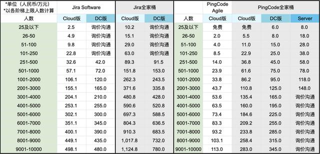 Jira是什么？收費(fèi)標(biāo)準(zhǔn)如何？有沒有類似Jira的項(xiàng)目管理軟件？（jira開源 收費(fèi)標(biāo)準(zhǔn)）