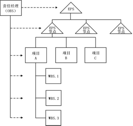 P6項(xiàng)目管理流程概述（P6 項(xiàng)目管理）