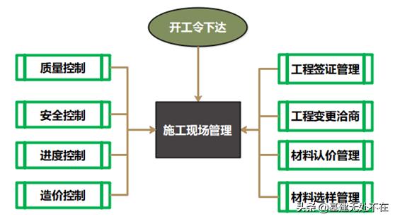 圖解施工現(xiàn)場管理（一）：全流程管理（施工現(xiàn)場管理程序）