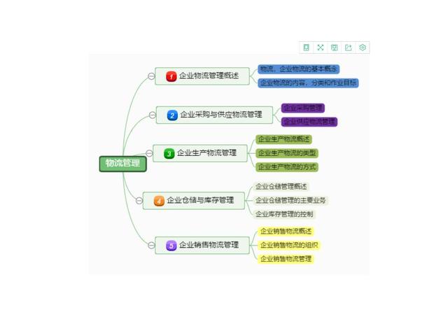 干貨｜項(xiàng)目管理通用思維導(dǎo)圖模板，免費(fèi)送?。?xiàng)目管理 思維導(dǎo)圖）