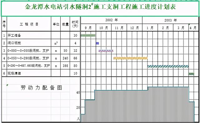 年入40萬技術總工給我們，全套施工進度橫道圖表格，只要有手就行