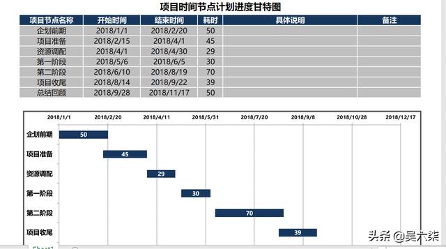 項目管理必備Excel甘特圖：規(guī)劃進度、時間節(jié)點、工作匯報3套模板（excel甘特圖做進度計劃）