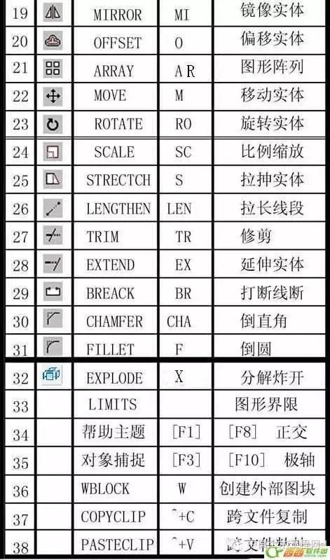 CAD常用命令、快捷鍵和命令說明大全（cad常用命令快捷鍵和命令說明大全完整頁）