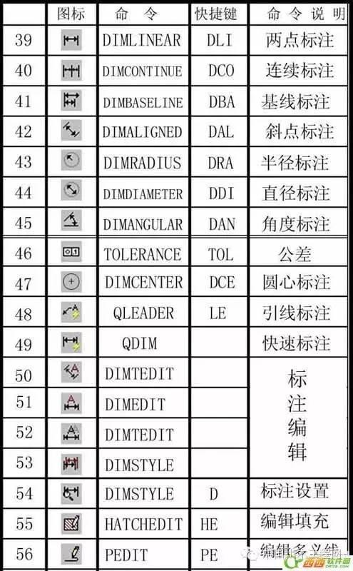 CAD常用命令、快捷鍵和命令說明大全（cad常用命令快捷鍵和命令說明大全完整頁）