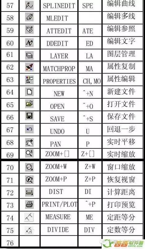 CAD常用命令、快捷鍵和命令說明大全（cad常用命令快捷鍵和命令說明大全完整頁）