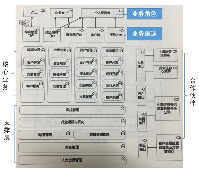 企業(yè)架構(gòu)概述及業(yè)務(wù)架構(gòu)詳解（企業(yè)架構(gòu)之業(yè)務(wù)架構(gòu)）