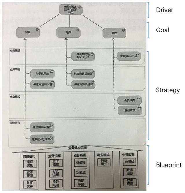 企業(yè)架構(gòu)概述及業(yè)務(wù)架構(gòu)詳解（企業(yè)架構(gòu)之業(yè)務(wù)架構(gòu)）