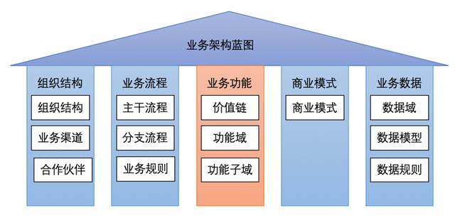 企業(yè)架構(gòu)概述及業(yè)務(wù)架構(gòu)詳解（企業(yè)架構(gòu)之業(yè)務(wù)架構(gòu)）