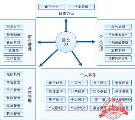 建文工程項目管理軟件（施工特級資質(zhì)版）（建文工程項目管理系統(tǒng)）