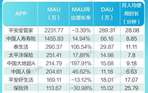 金融App內(nèi)容生態(tài)報(bào)告④：平安金管家、國壽壽險(xiǎn)月活用戶破千萬，保險(xiǎn)服務(wù)類App持續(xù)完善適老化服務(wù)