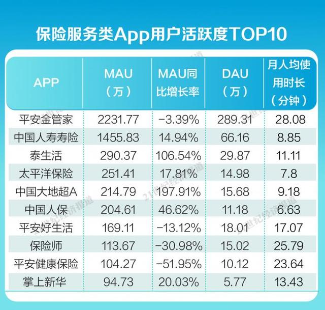 金融App內(nèi)容生態(tài)報(bào)告④：平安金管家、國壽壽險(xiǎn)月活用戶破千萬，保險(xiǎn)服務(wù)類App持續(xù)完善適老化服務(wù)