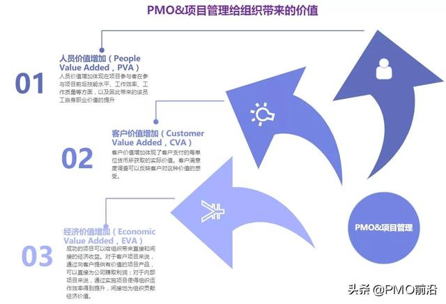 一圖搞懂PMO-u0026項目管理為組織帶來的真正價值