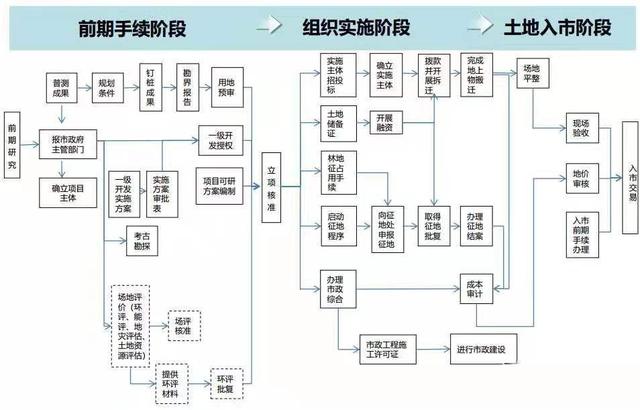 土地開發(fā)全過程流程詳解（土地開發(fā)的流程）