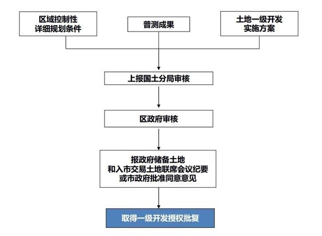 土地開發(fā)全過程流程詳解（土地開發(fā)的流程）