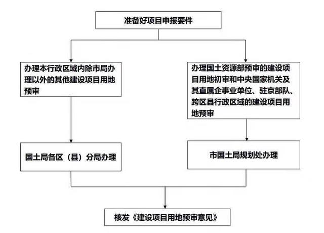 土地開發(fā)全過程流程詳解（土地開發(fā)的流程）