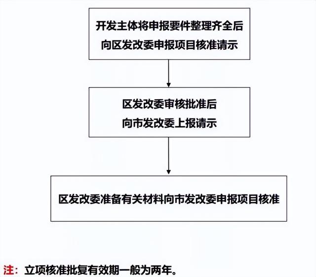 土地開發(fā)全過程流程詳解（土地開發(fā)的流程）