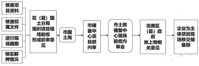 土地開發(fā)全過程流程詳解（土地開發(fā)的流程）