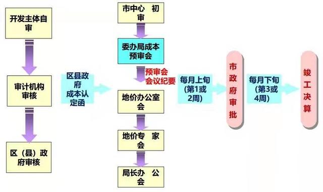 土地開發(fā)全過程流程詳解（土地開發(fā)的流程）