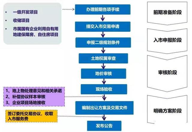 土地開發(fā)全過程流程詳解（土地開發(fā)的流程）