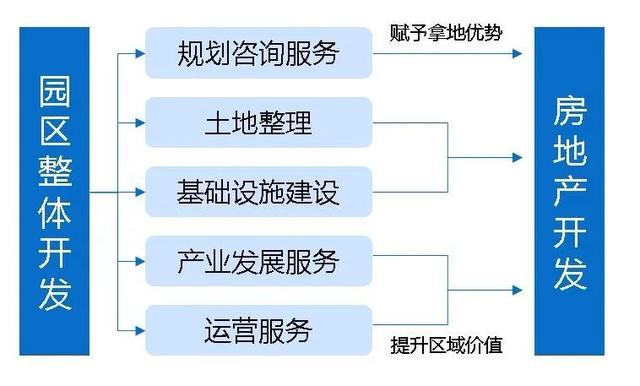 土地開發(fā)全過程流程詳解（土地開發(fā)的流程）