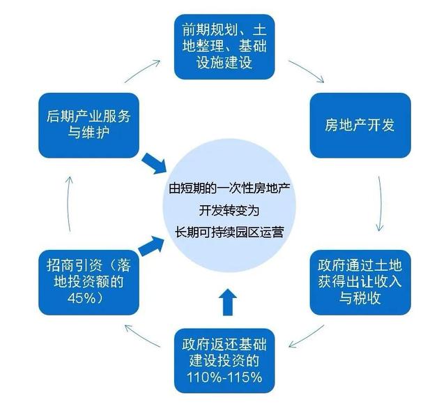 土地開發(fā)全過程流程詳解（土地開發(fā)的流程）