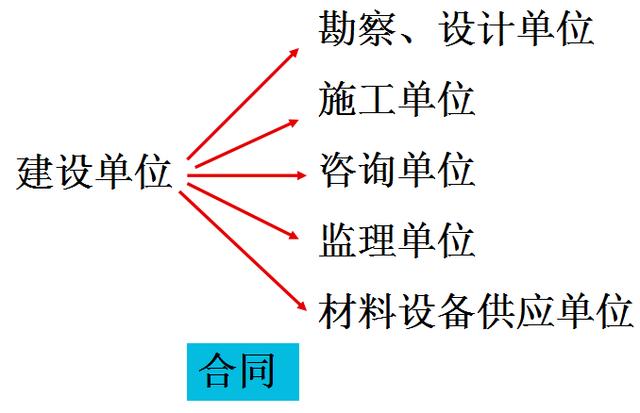 比較全面的建筑工程合同管理講解，看完絕對漲知識?。\談建筑工程合同管理）