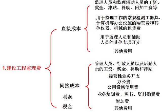 比較全面的建筑工程合同管理講解，看完絕對漲知識?。\談建筑工程合同管理）