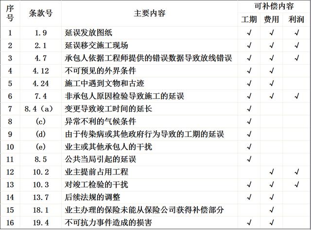 比較全面的建筑工程合同管理講解，看完絕對漲知識?。\談建筑工程合同管理）