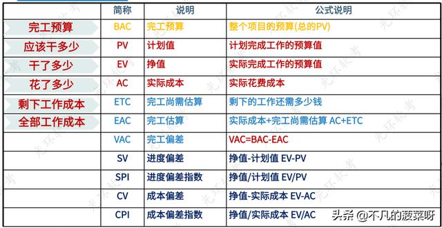 項目成本管理（項目成本管理主要包括）