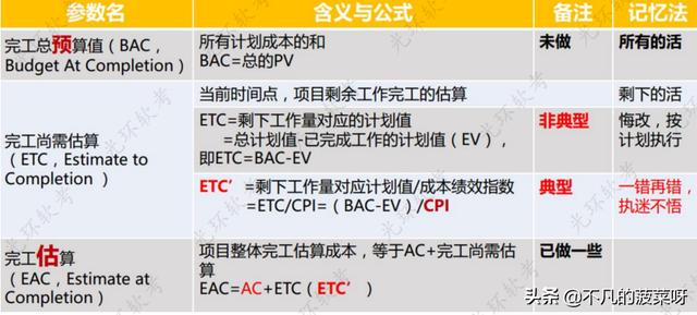 項目成本管理（項目成本管理主要包括）