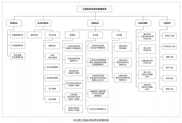 EPC新政下，市政行業(yè)如何做好工程總承包項目？（市政工程epc總承包案例）