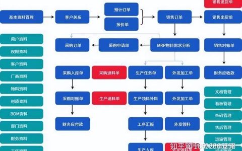 機械行業(yè)ERP信息化管理系統(tǒng)流程大全–按部門分類（機械行業(yè)erp的基本流程）